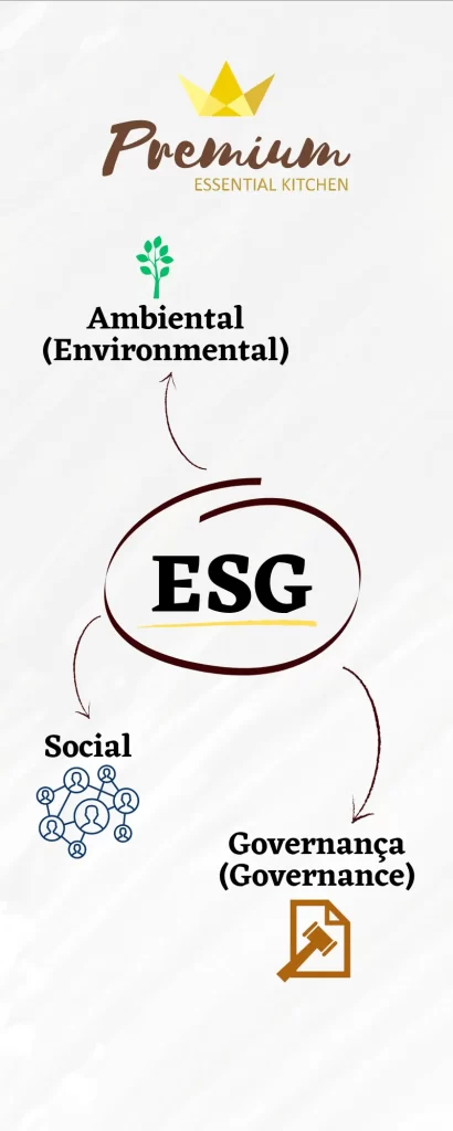 Infográfico representando os três elementos do ESG